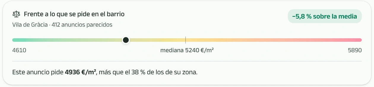 Comparación del precio del anuncio con la mediana del barrio